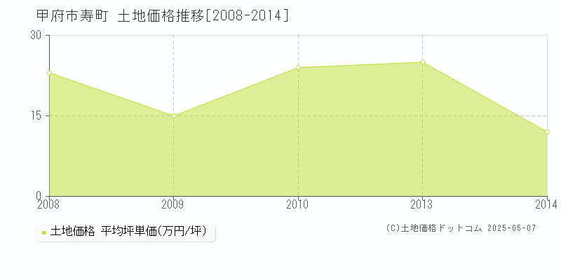 寿町(甲府市)の土地価格推移グラフ(坪単価)[2008-2014年]