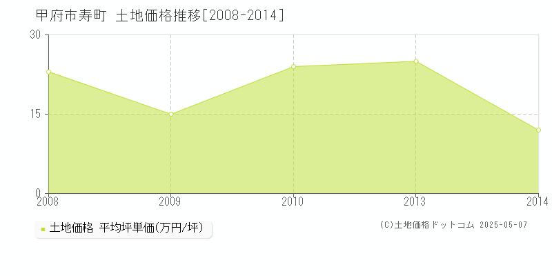 甲府市寿町の土地価格推移グラフ 