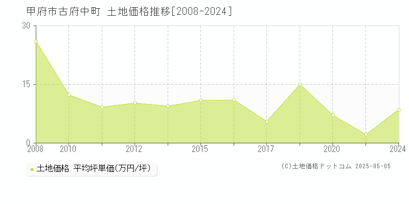 古府中町(甲府市)の土地価格推移グラフ(坪単価)[2008-2024年]