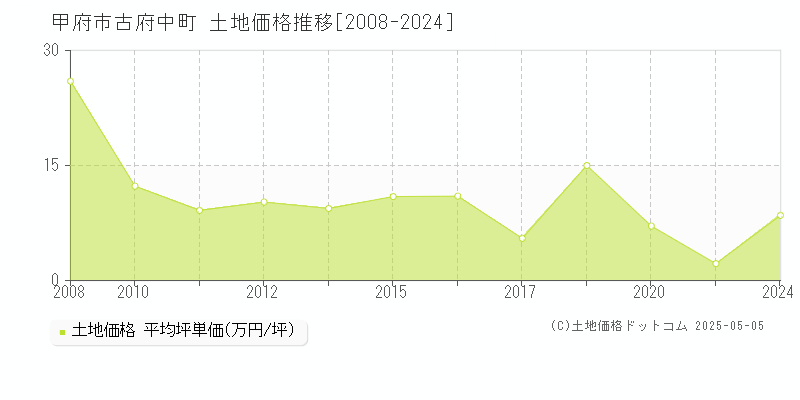 甲府市古府中町の土地価格推移グラフ 