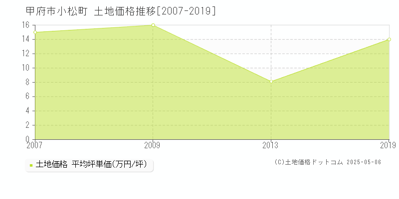 小松町(甲府市)の土地価格推移グラフ(坪単価)[2007-2019年]