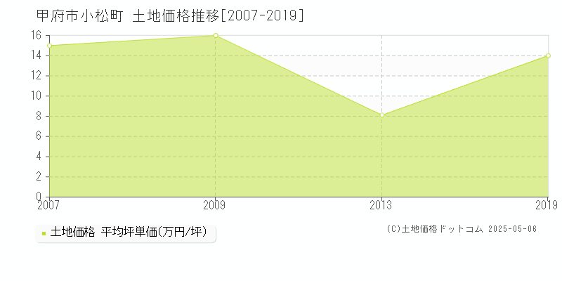 甲府市小松町の土地価格推移グラフ 