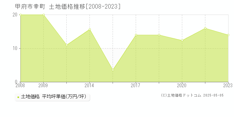 幸町(甲府市)の土地価格推移グラフ(坪単価)[2008-2023年]