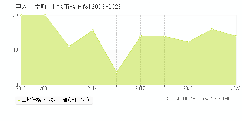 甲府市幸町の土地価格推移グラフ 