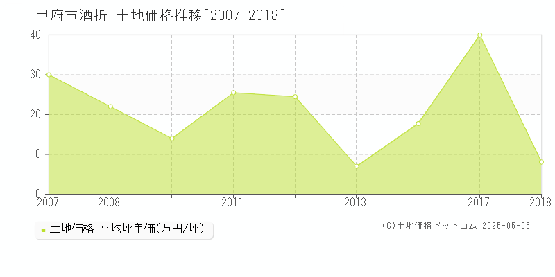 酒折(甲府市)の土地価格推移グラフ(坪単価)[2007-2018年]