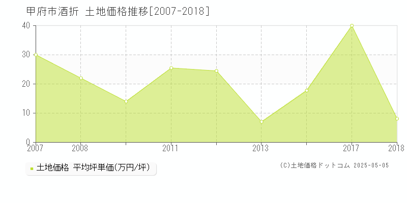 甲府市酒折の土地価格推移グラフ 