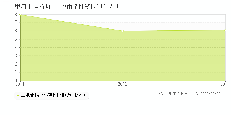 酒折町(甲府市)の土地価格推移グラフ(坪単価)[2011-2014年]