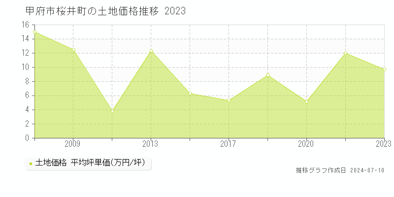 甲府市桜井町の土地価格推移グラフ 