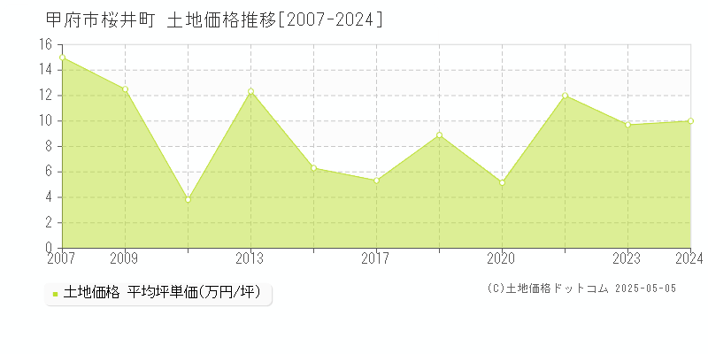 桜井町(甲府市)の土地価格推移グラフ(坪単価)[2007-2024年]