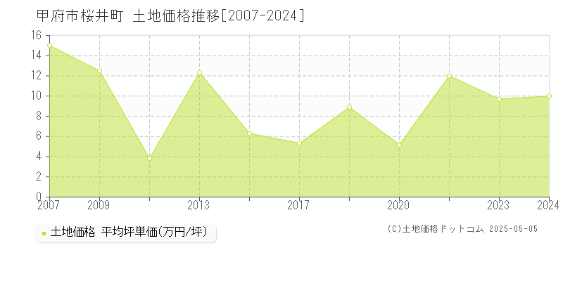 甲府市桜井町の土地価格推移グラフ 