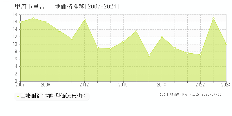 甲府市里吉の土地価格推移グラフ 