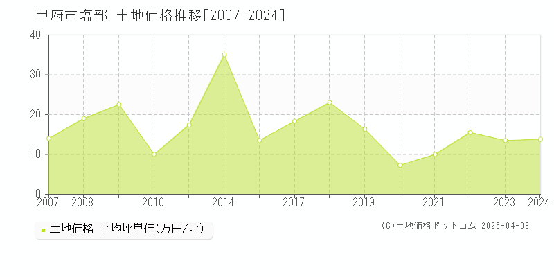 甲府市塩部の土地価格推移グラフ 