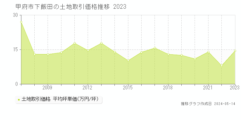 甲府市下飯田の土地価格推移グラフ 