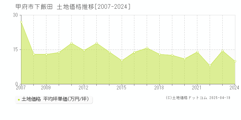 甲府市下飯田の土地価格推移グラフ 