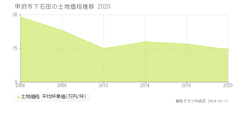 甲府市下石田の土地価格推移グラフ 