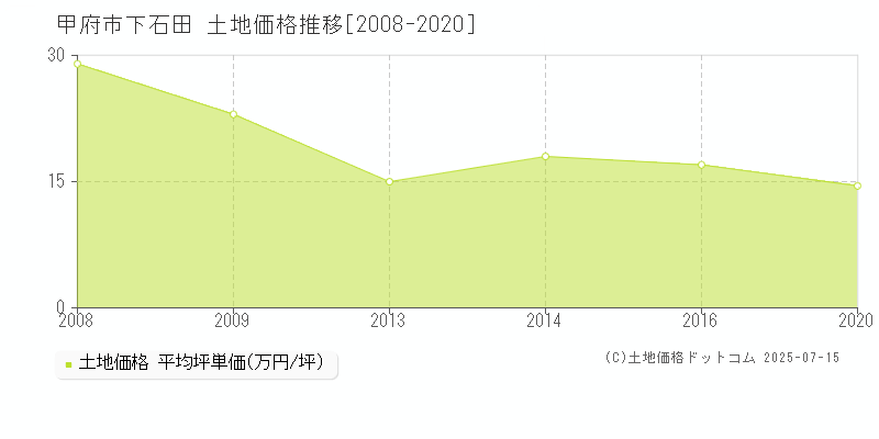 下石田(甲府市)の土地価格推移グラフ(坪単価)[2008-2020年]