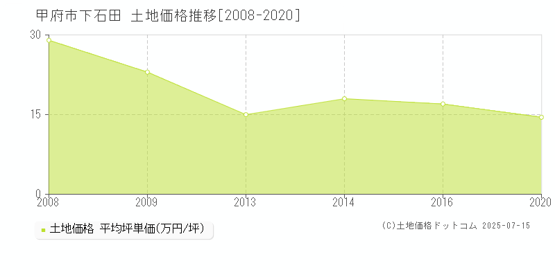 甲府市下石田の土地価格推移グラフ 