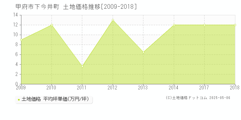 下今井町(甲府市)の土地価格推移グラフ(坪単価)[2009-2018年]