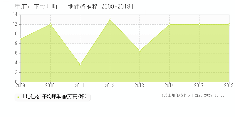 甲府市下今井町の土地価格推移グラフ 