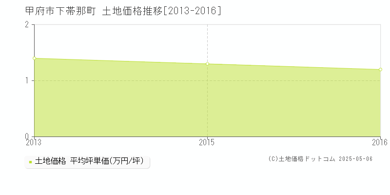 下帯那町(甲府市)の土地価格推移グラフ(坪単価)[2013-2016年]