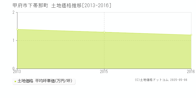 甲府市下帯那町の土地価格推移グラフ 