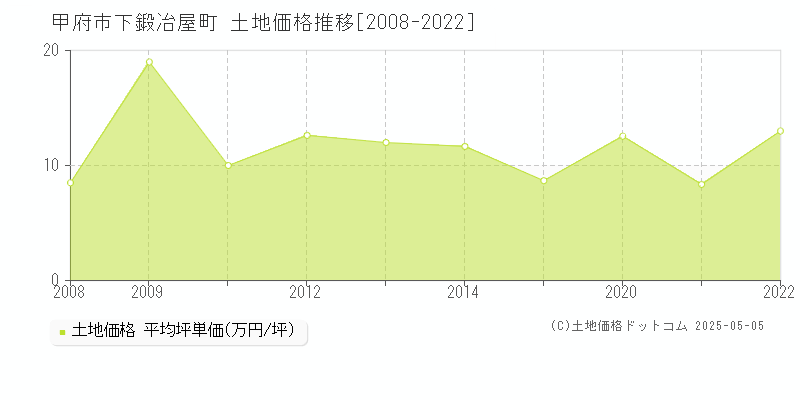 下鍛冶屋町(甲府市)の土地価格推移グラフ(坪単価)[2008-2022年]