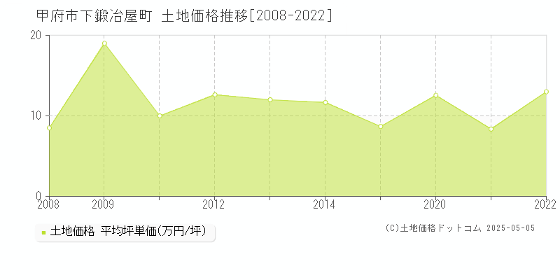 甲府市下鍛冶屋町の土地価格推移グラフ 