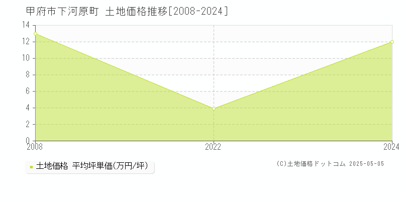 下河原町(甲府市)の土地価格推移グラフ(坪単価)[2008-2024年]