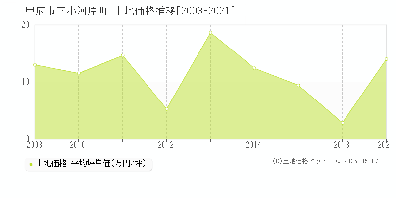 下小河原町(甲府市)の土地価格推移グラフ(坪単価)[2008-2021年]