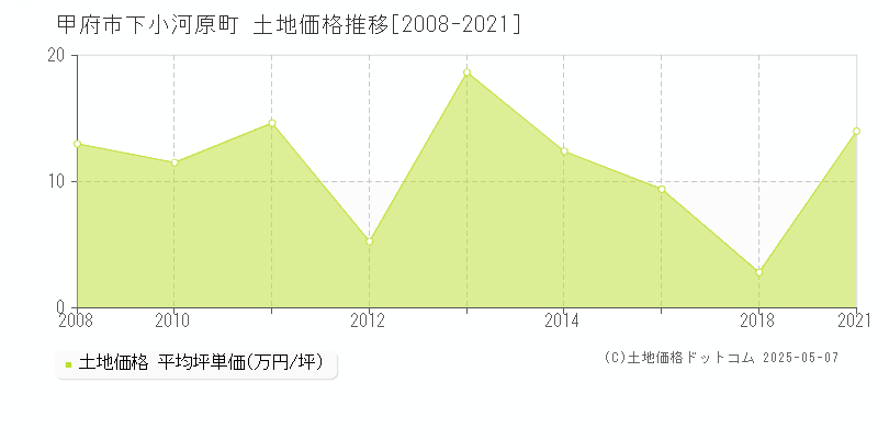 甲府市下小河原町の土地価格推移グラフ 