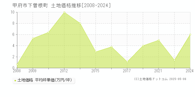 下曽根町(甲府市)の土地価格推移グラフ(坪単価)[2008-2024年]
