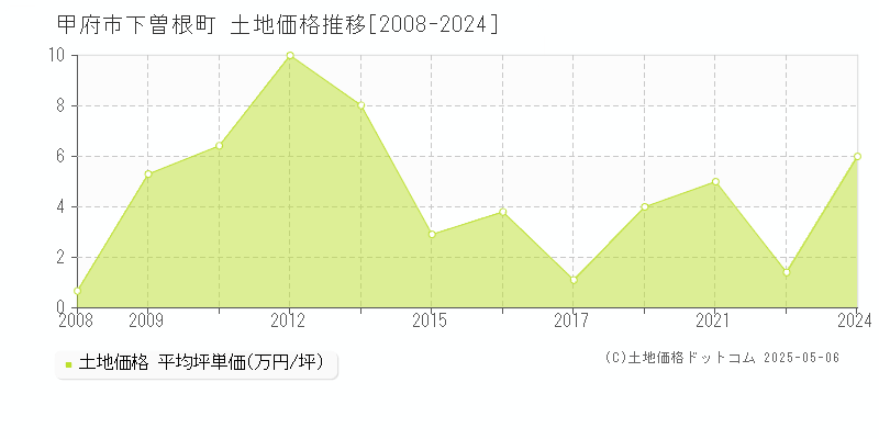 甲府市下曽根町の土地価格推移グラフ 