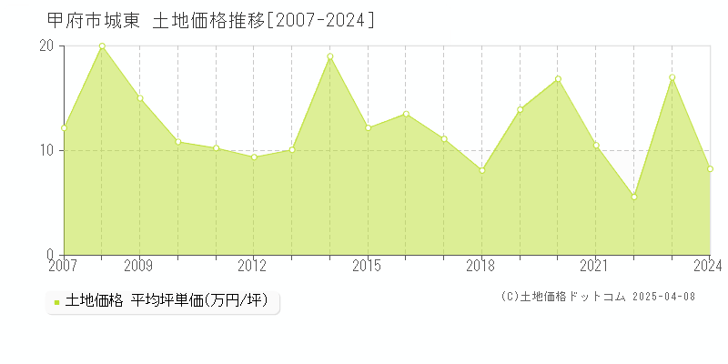 甲府市城東の土地価格推移グラフ 