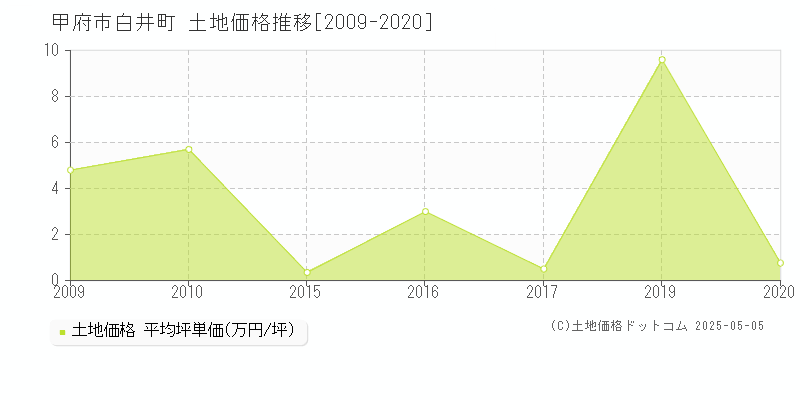白井町(甲府市)の土地価格推移グラフ(坪単価)[2009-2020年]