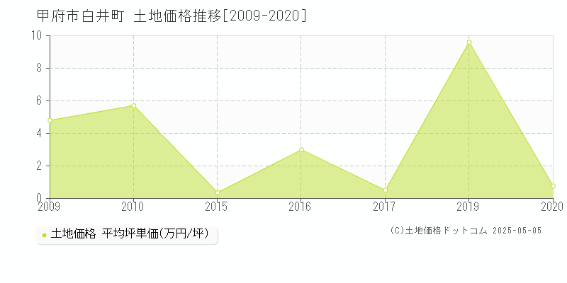 甲府市白井町の土地価格推移グラフ 