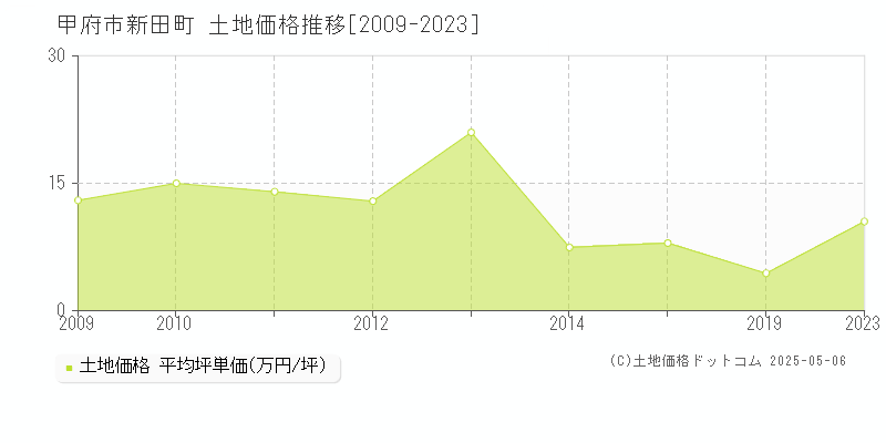 新田町(甲府市)の土地価格推移グラフ(坪単価)[2009-2023年]