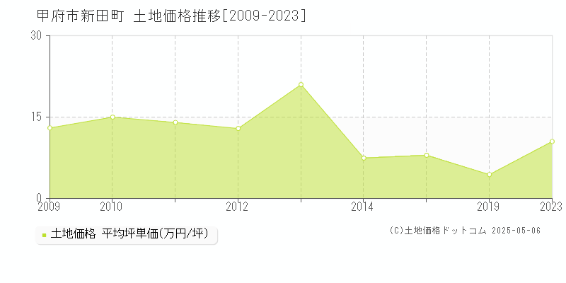 甲府市新田町の土地価格推移グラフ 