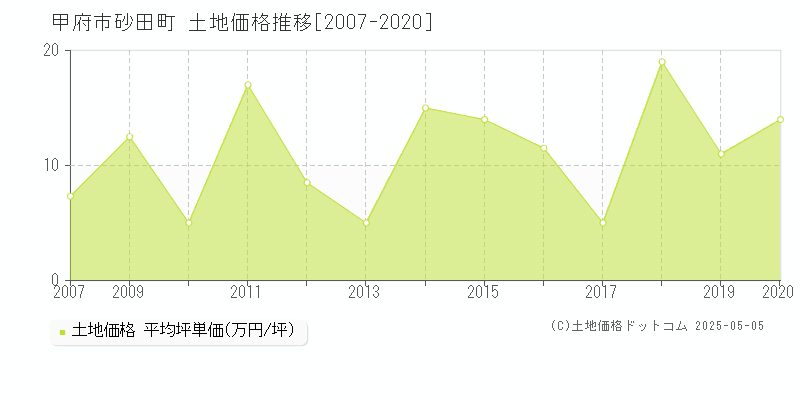 砂田町(甲府市)の土地価格推移グラフ(坪単価)[2007-2020年]