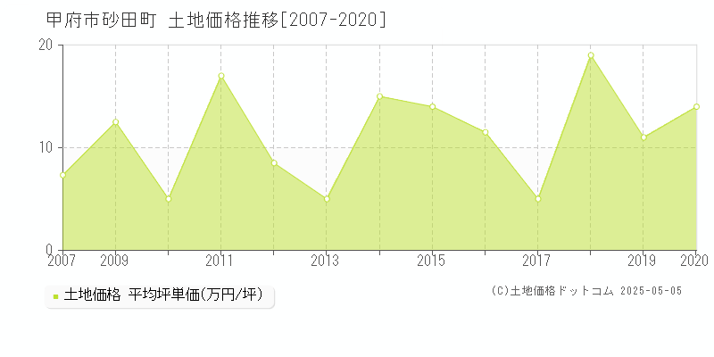 甲府市砂田町の土地価格推移グラフ 