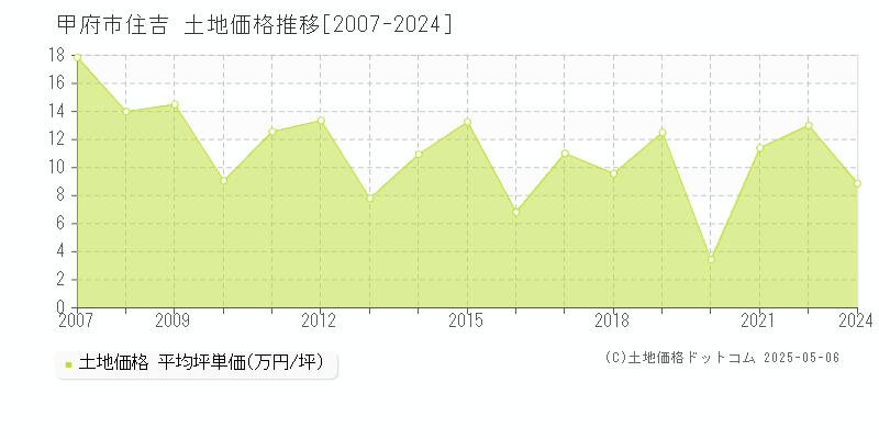 住吉(甲府市)の土地価格推移グラフ(坪単価)[2007-2024年]