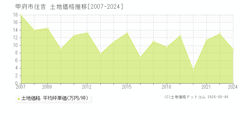 甲府市住吉の土地価格推移グラフ 