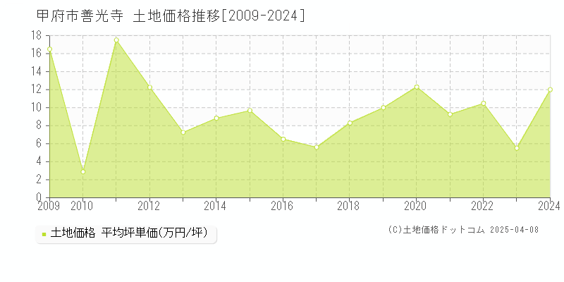 甲府市善光寺の土地価格推移グラフ 