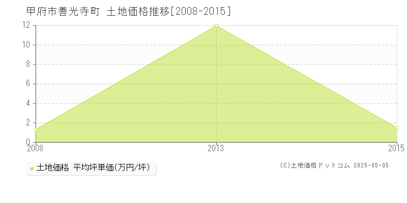 善光寺町(甲府市)の土地価格推移グラフ(坪単価)[2008-2015年]