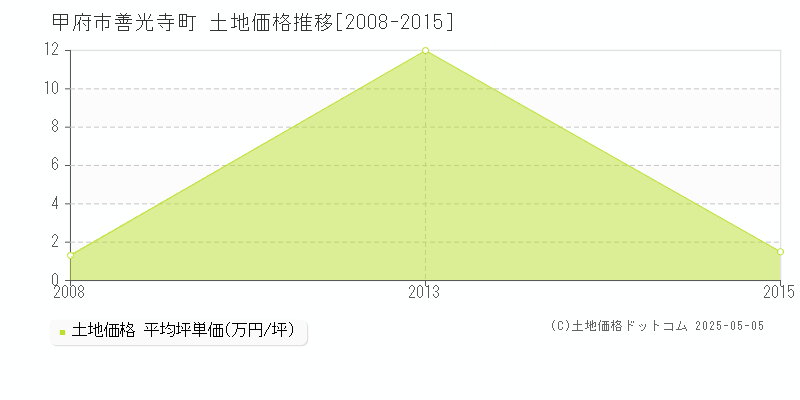 甲府市善光寺町の土地価格推移グラフ 