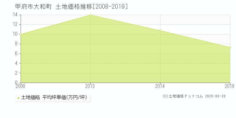 大和町(甲府市)の土地価格推移グラフ(坪単価)[2008-2019年]