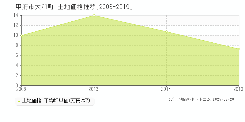 甲府市大和町の土地価格推移グラフ 