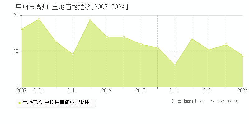 甲府市高畑の土地価格推移グラフ 