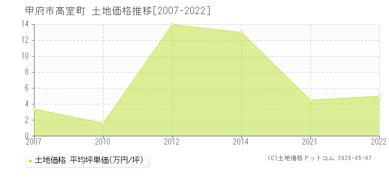 高室町(甲府市)の土地価格推移グラフ(坪単価)[2007-2022年]