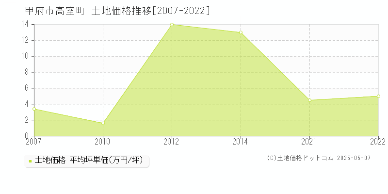 甲府市高室町の土地価格推移グラフ 