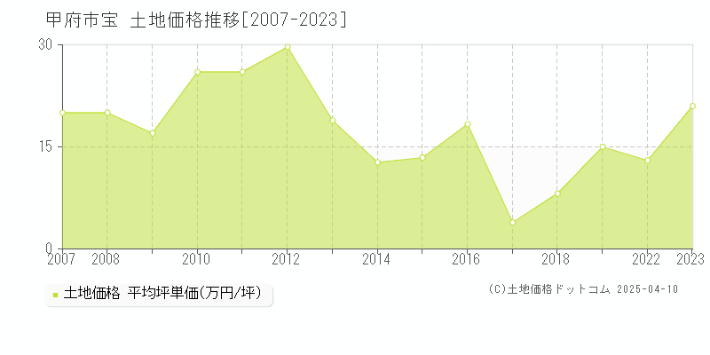 甲府市宝の土地価格推移グラフ 